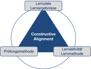 Ein Diagramm zur Veranschaulichung der Methode Constructive Alignment.